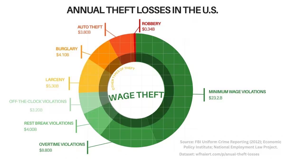 Wage theft is the biggest crime by annual losses