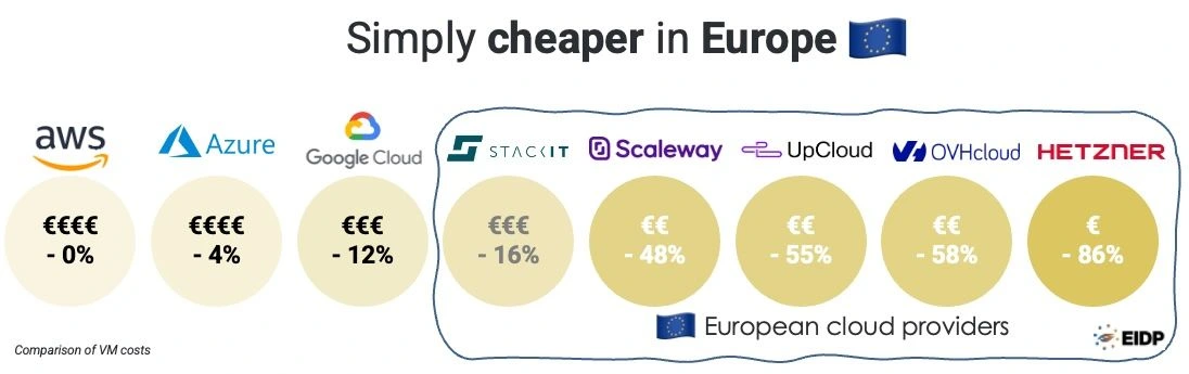 European Internal Developer Platform (EIDP) - Cost comparison: US vs EU clouds