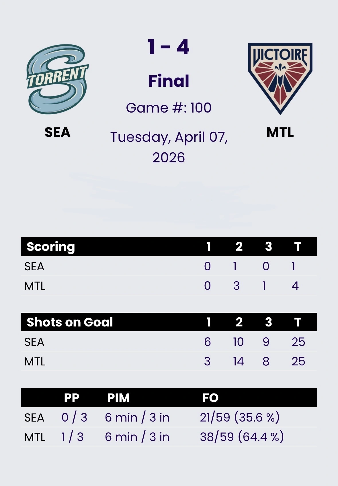 Montréal's Momentum Continues In 4-1 Win Over Seattle
