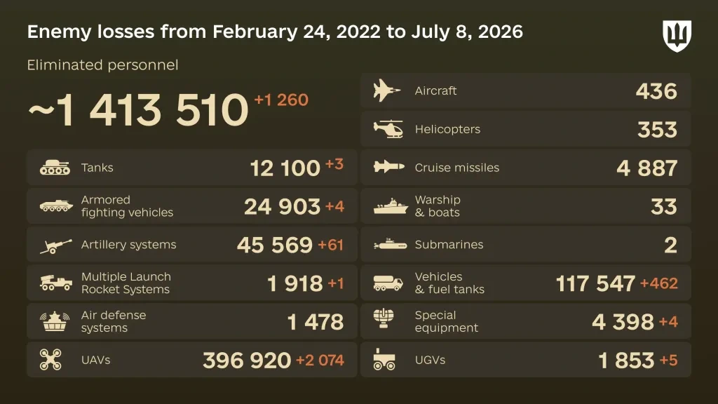 Total russian combat losses in Ukraine as of July 8, 2026
