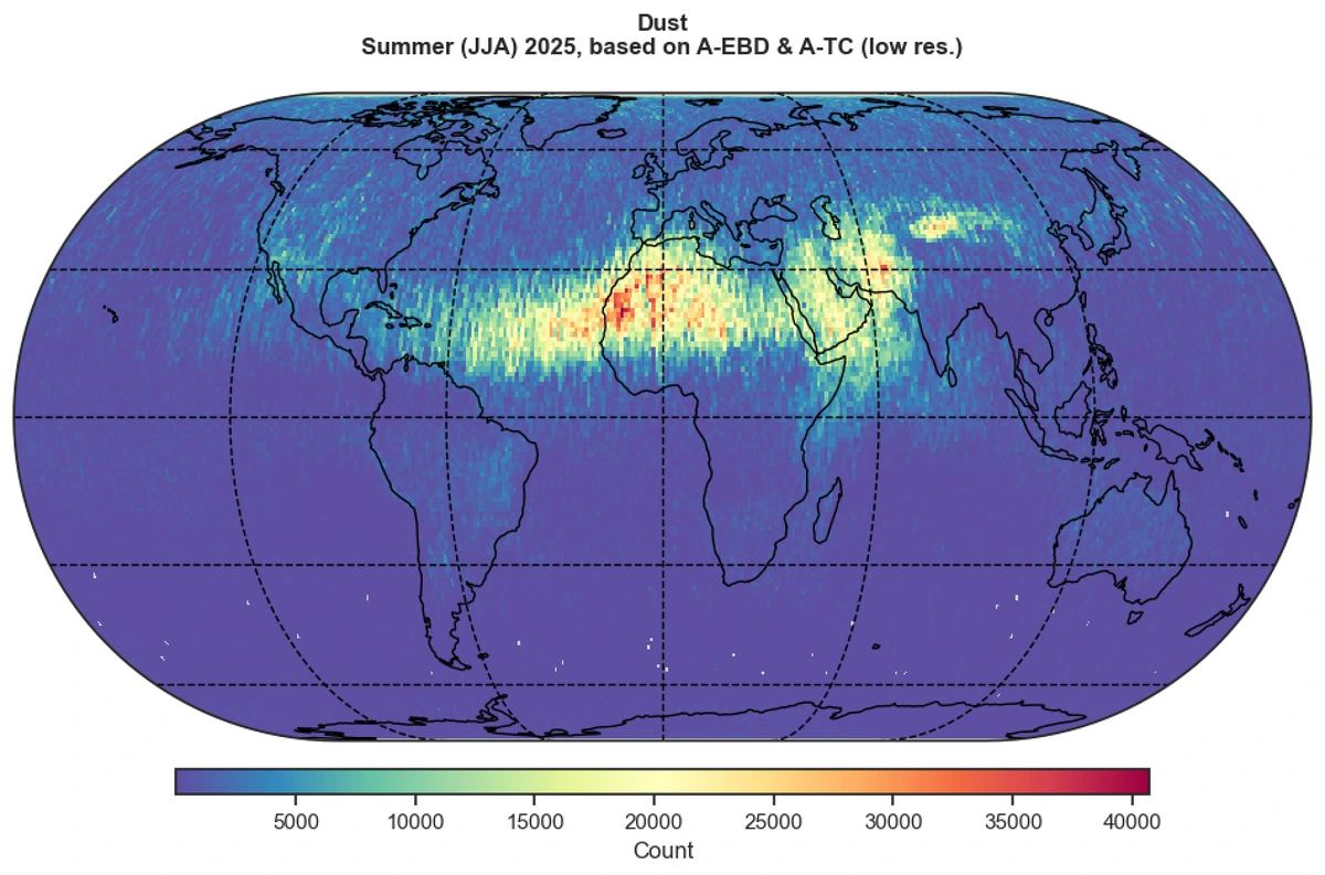 Globale Verteilung von Wüstenstaub, gemessen mit dem atmosphärischen Lidar (ATLID) von EarthCARE von Juni bis August 2025, basierend auf den EarthCARE-Produkten ATL_EBD_2A und ATL_TC__2A.
ATLID erkennt das Vorhandensein von Aerosolen mit einer Auflösung von etwa 1 km in horizontaler und 100 m in vertikaler Richtung. Für die globale Karte wurden alle Datenpunkte, die als Staub klassifiziert worden waren, gezählt und über den Beobachtungszeitraum von Juni bis August 2025 auf 1° × 1° große Längen- und Breitengrad-Gitterzellen verteilt. Die Farben geben die Anzahl der als Staub klassifizierten Datenpunkte in 1° × 1° Breiten-Längen-Gitterzellen an.
Quelle: Leonard König, TROPOS.